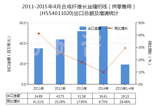 2011-2015年4月合成纖維長絲縫紉線(供零售用)(HS54011020)出口總額及增速統(tǒng)計 2011-2015年4月合成纖維長絲縫紉線(供零售用)(HS54011020)出口總額及增速統(tǒng)計